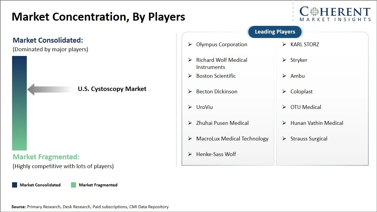 U.S. Cystoscopy Market Concentration By Players